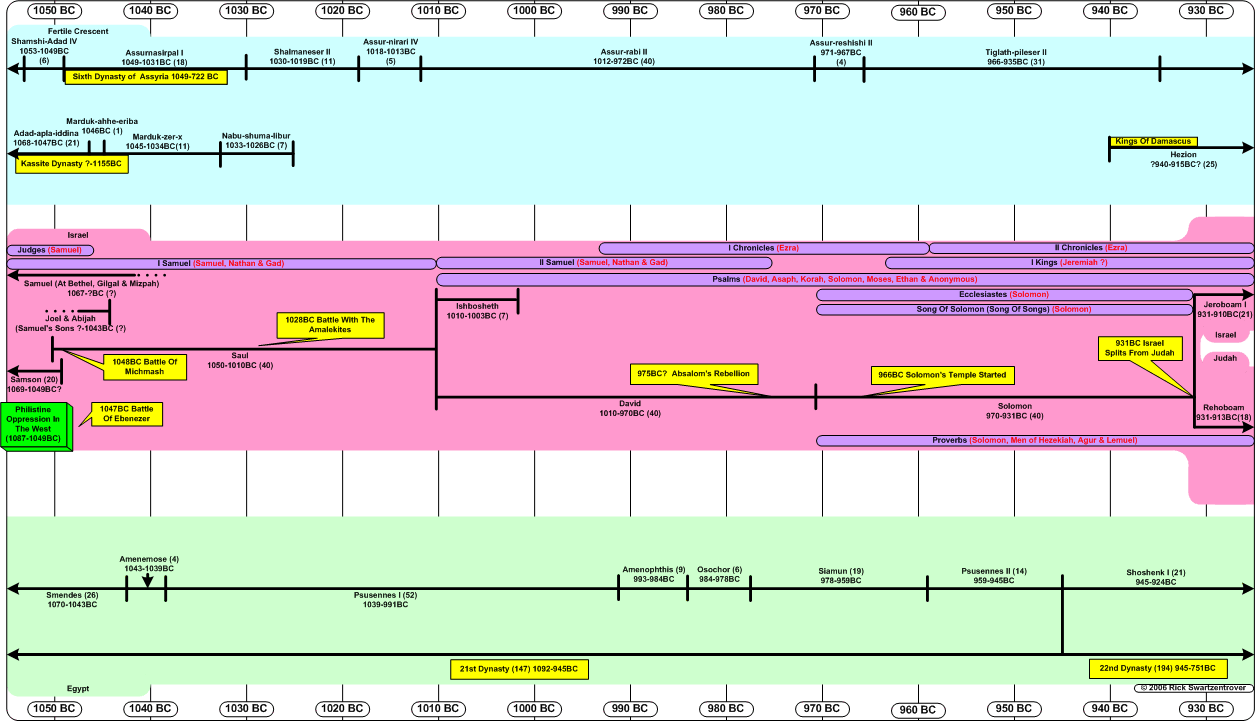 Timeline 1050-930 BC (The United Kingdom) united nations diagram 